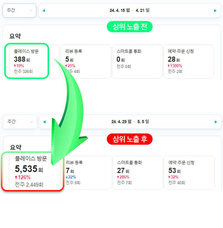 스마트미디어 플레이스 관리 10일 만에 1페이지 진입 순위 변화